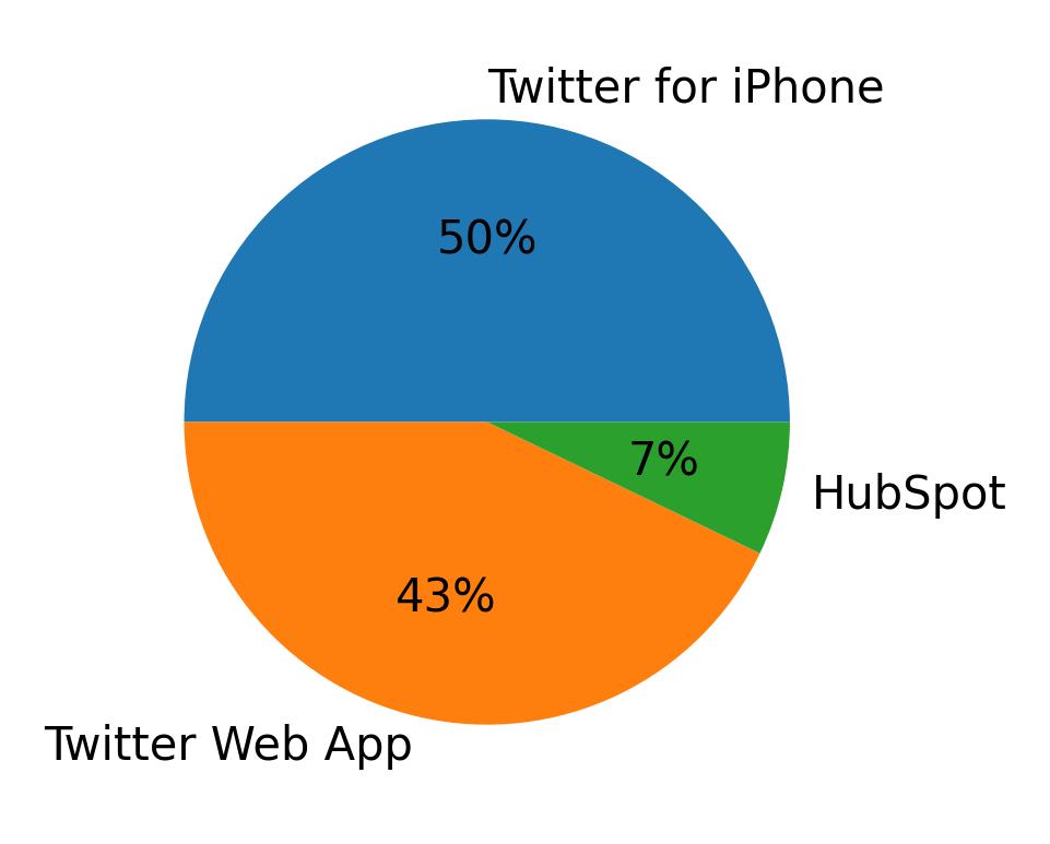 Dispositivos utilizados para tweetar