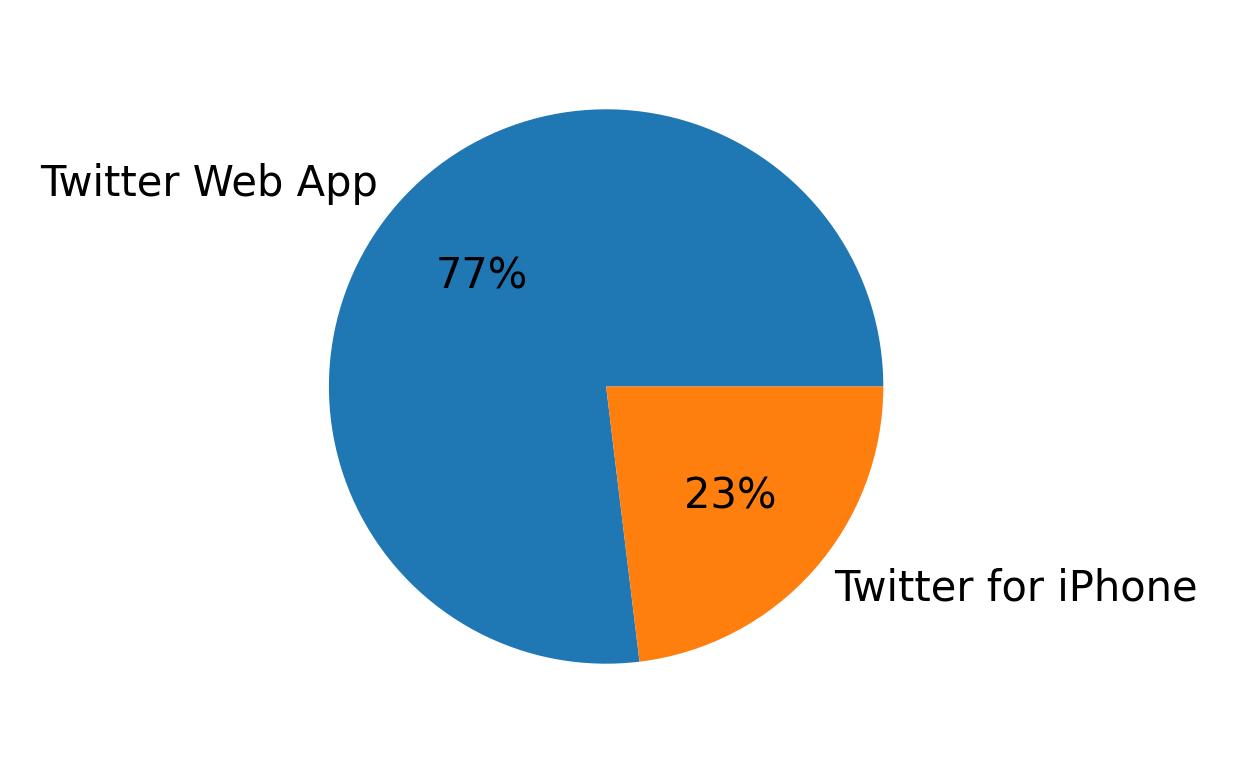 Dispositivos utilizados para tweetar