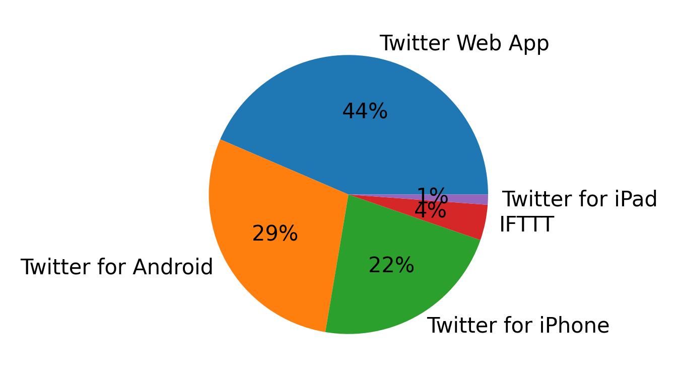 Dispositivos utilizados para tweetar