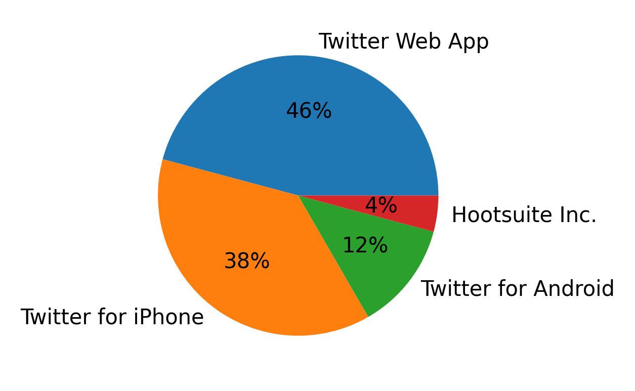 Tweet icin kullanilan cihazlar