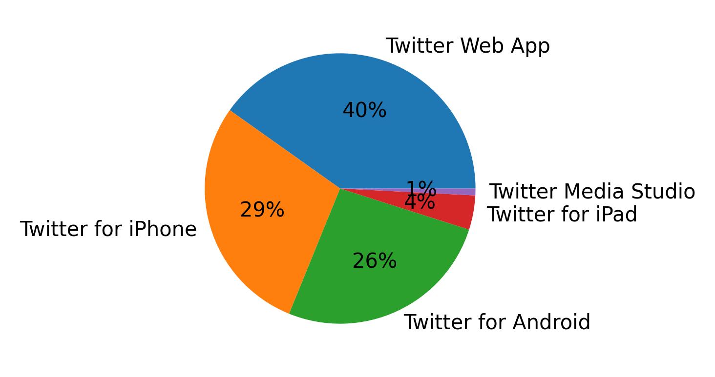 Tweet icin kullanilan cihazlar