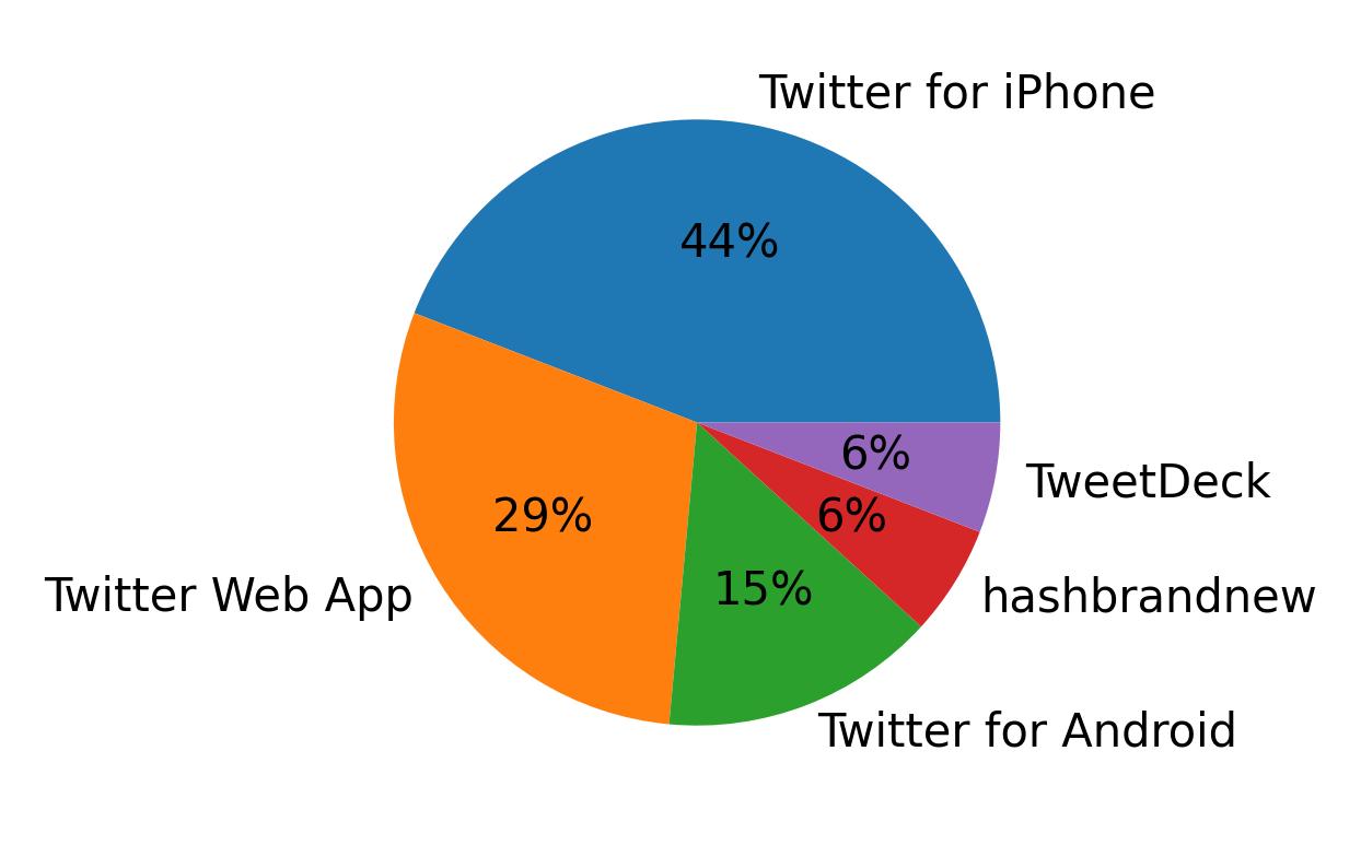 Tweet icin kullanilan cihazlar