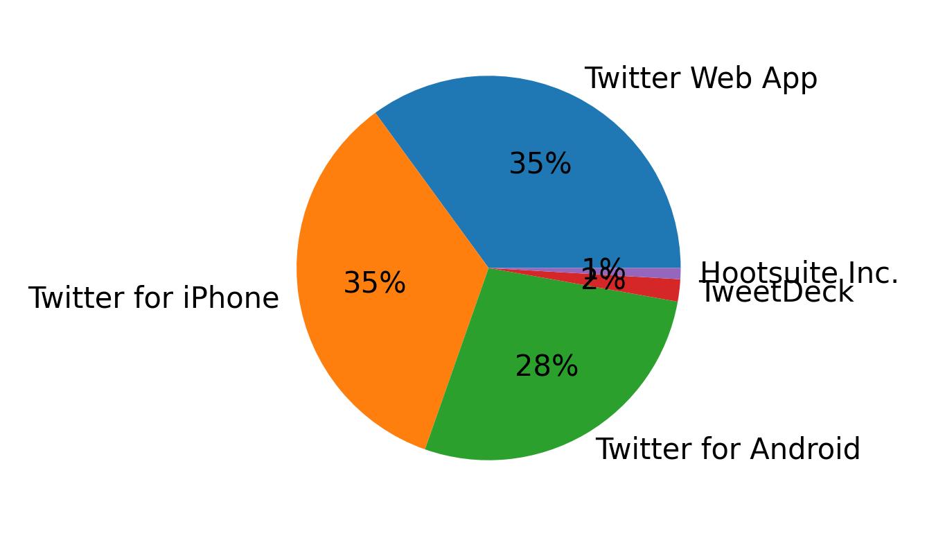 Devices used to tweet