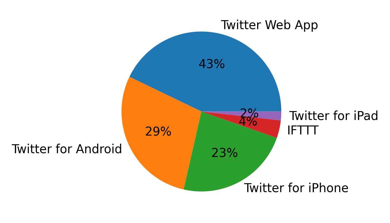 Tweet icin kullanilan cihazlar