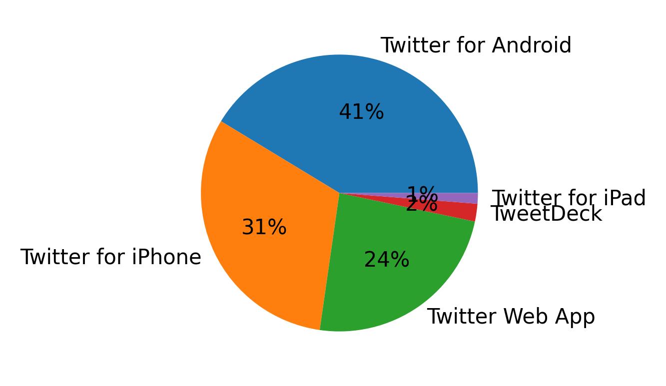 Devices used to tweet
