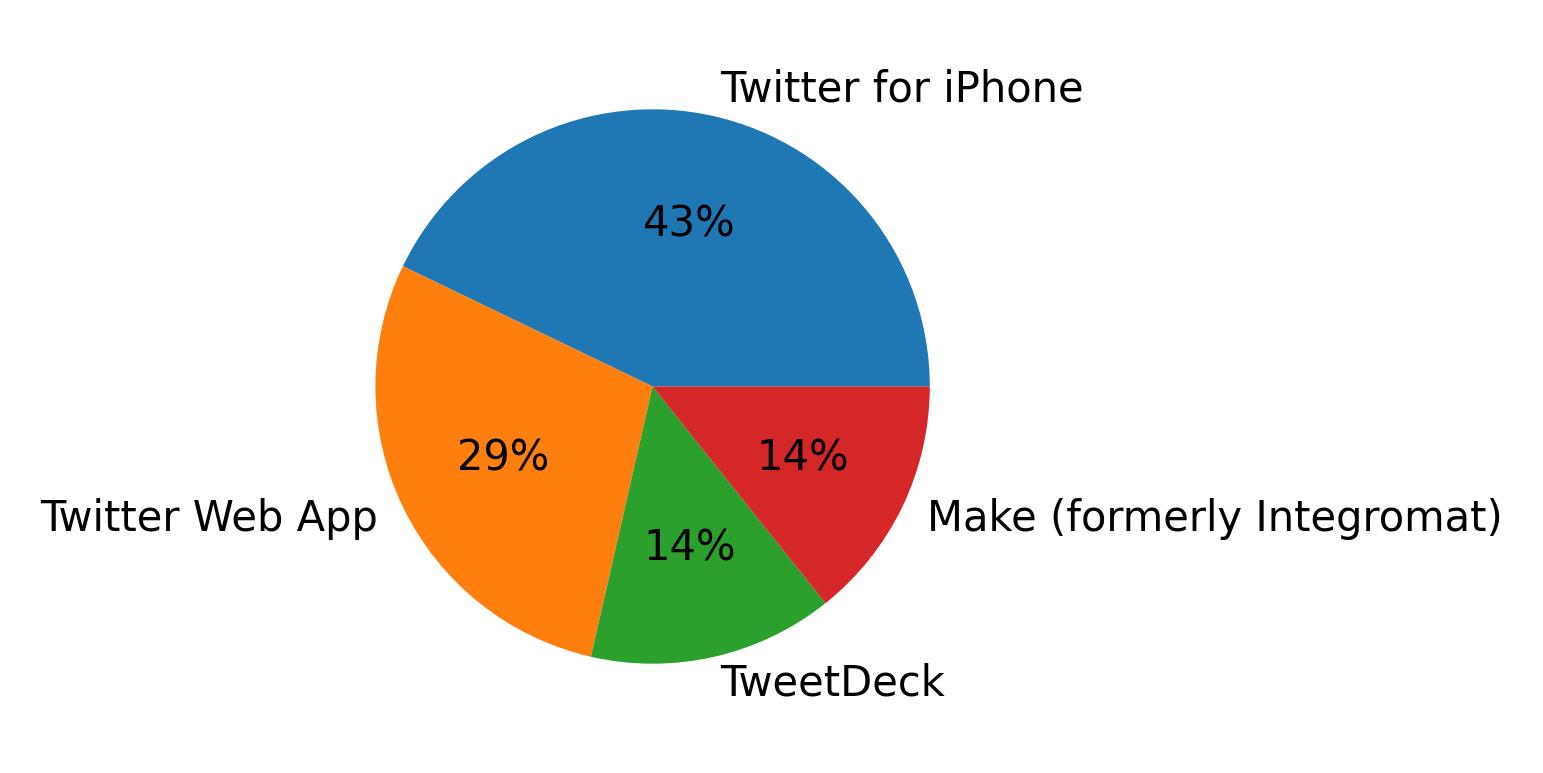 Dispositivos utilizados para tweetar