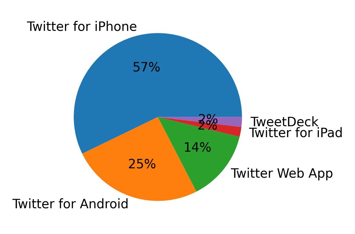 Devices used to tweet