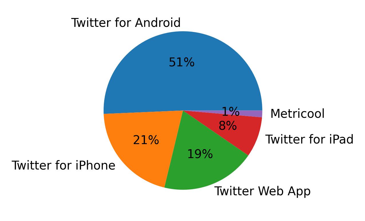 Devices used to tweet