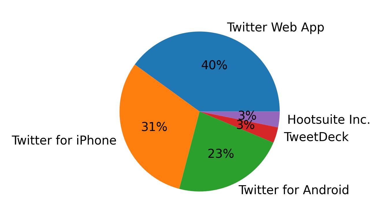 Dispositivos utilizados para tweetar