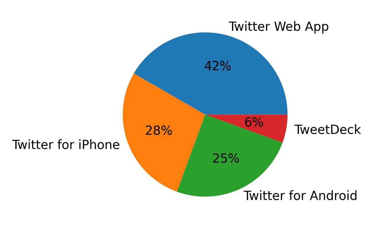 Devices used to tweet
