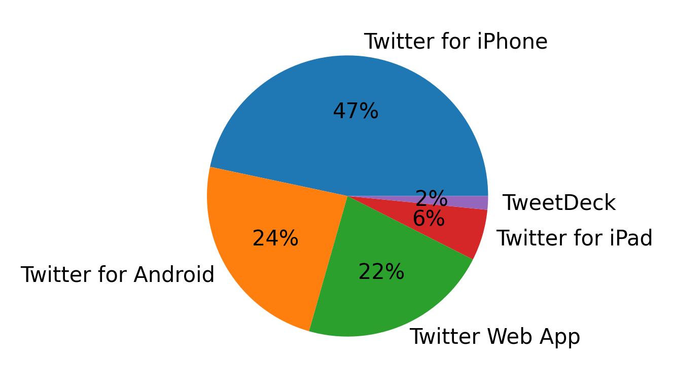 Dispositivos utilizados para tweetar