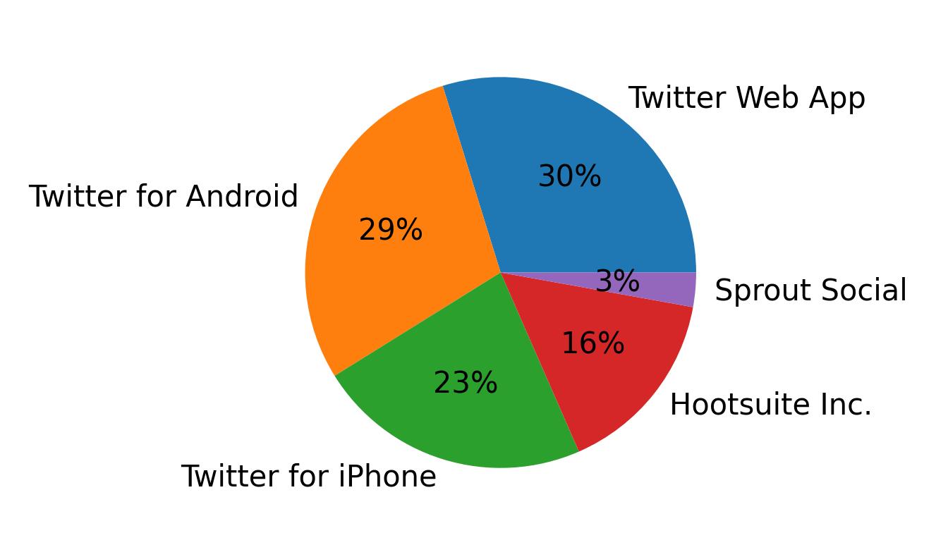 Tweet icin kullanilan cihazlar
