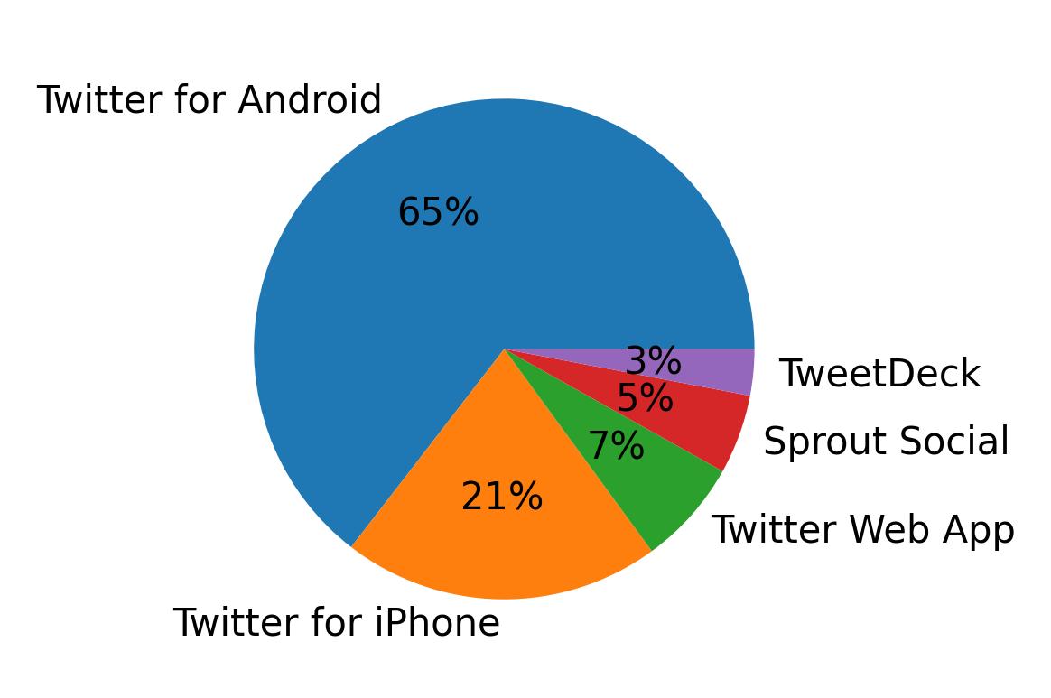 Devices used to tweet