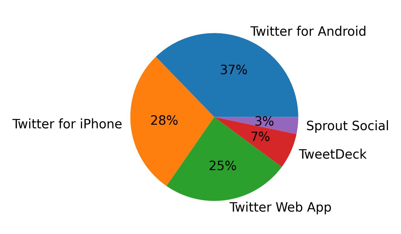 Dispositivos utilizados para tweetar