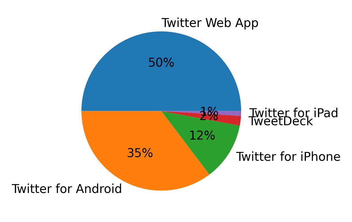 Tweet icin kullanilan cihazlar