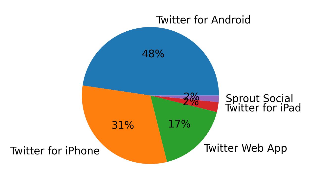 Devices used to tweet