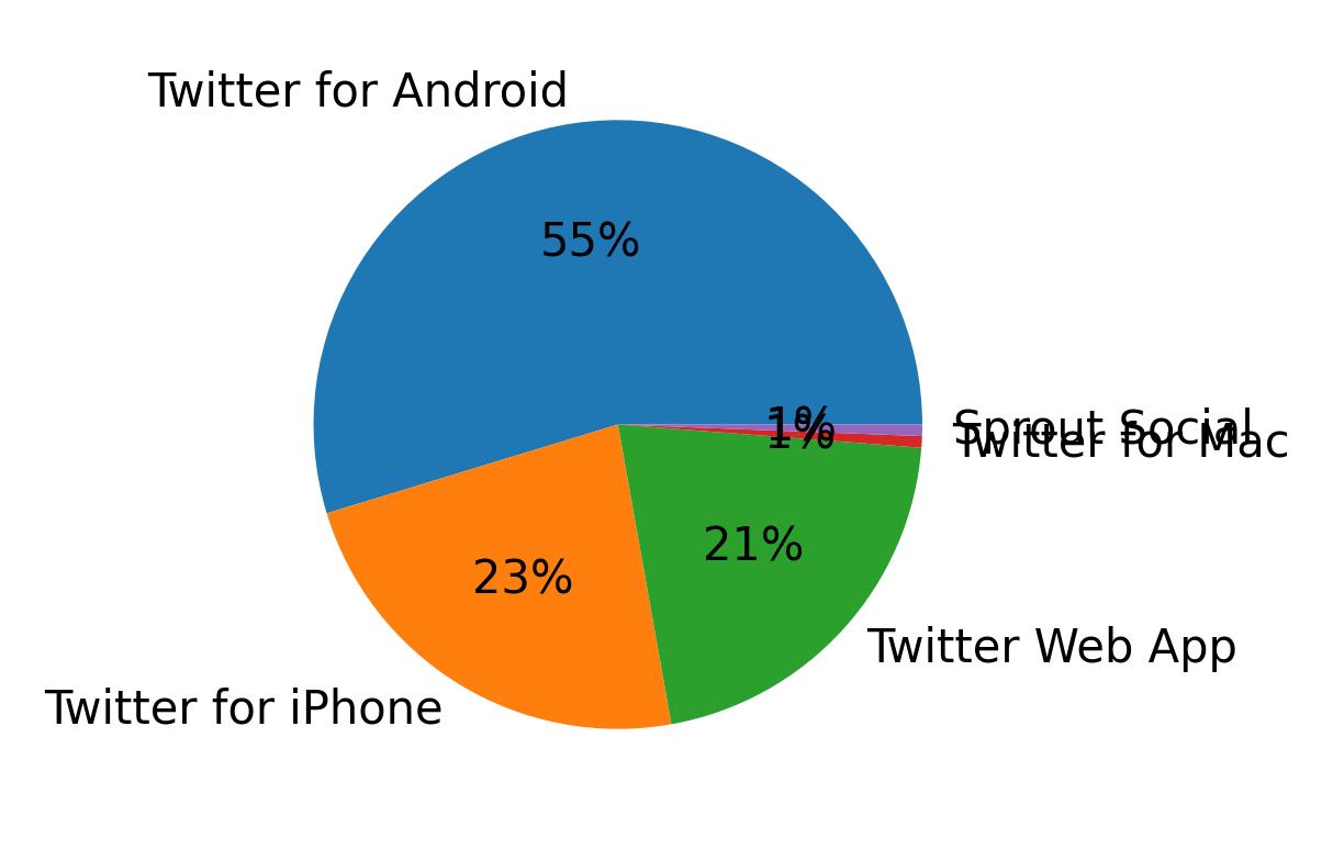 Devices used to tweet