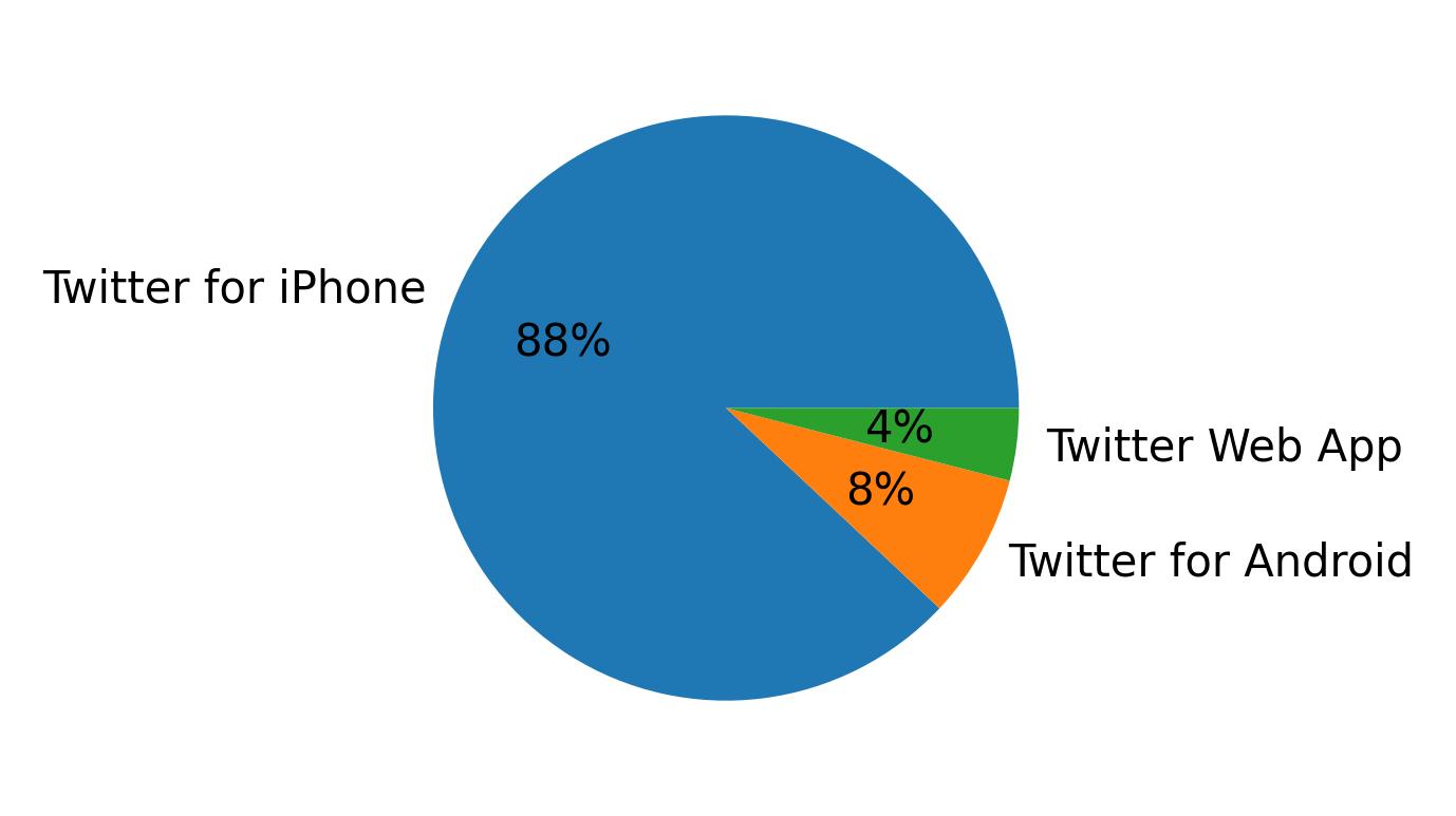 Dispositivos utilizados para tweetar