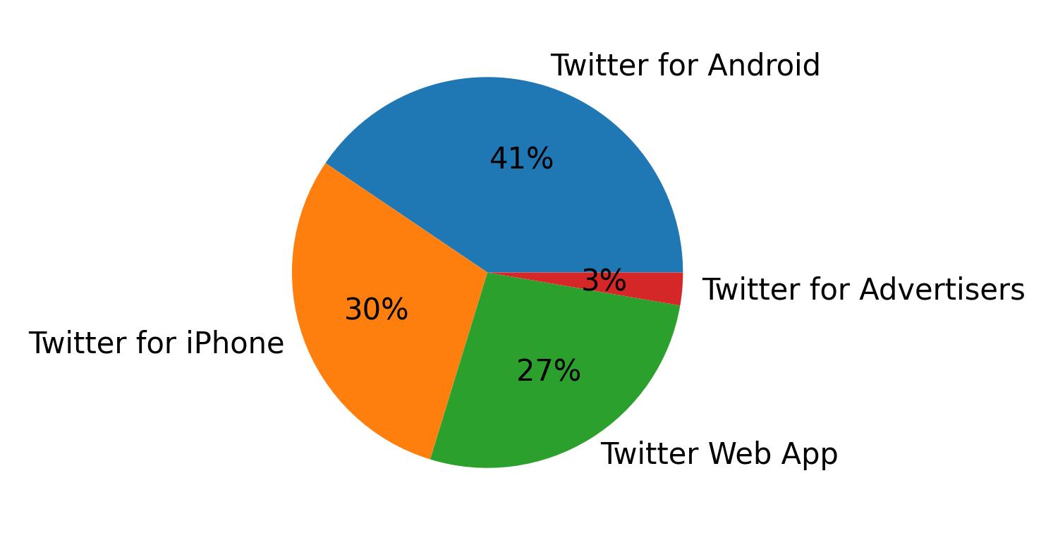 Tweet icin kullanilan cihazlar