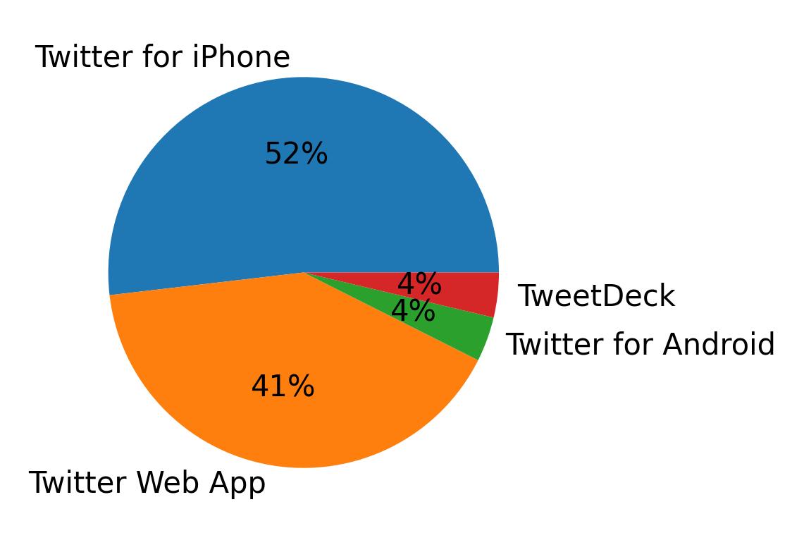 Tweet icin kullanilan cihazlar