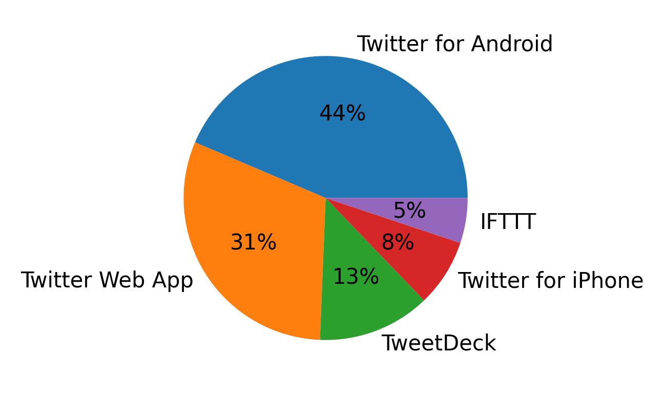 Dispositivos utilizados para tweetar