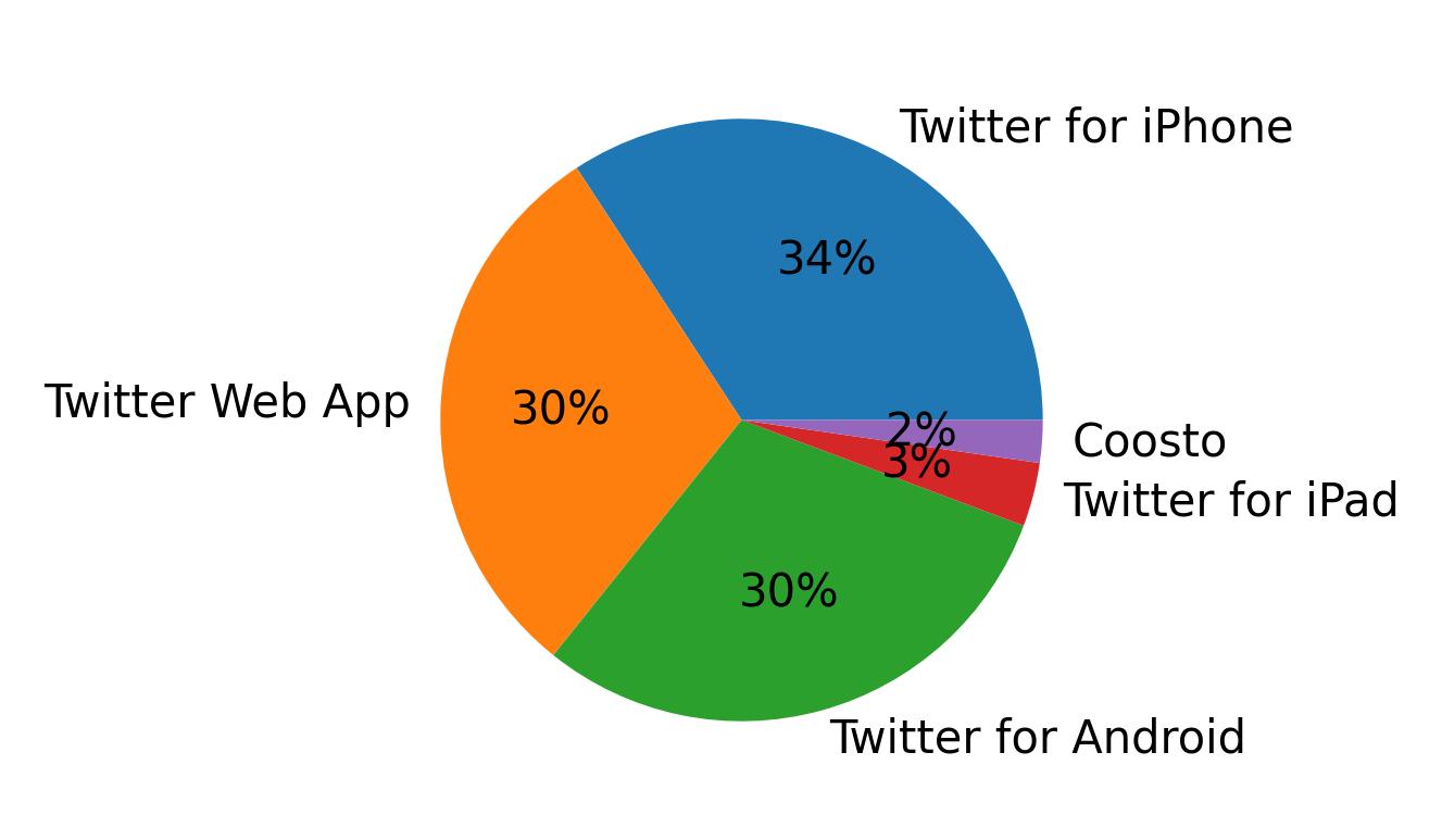Devices used to tweet