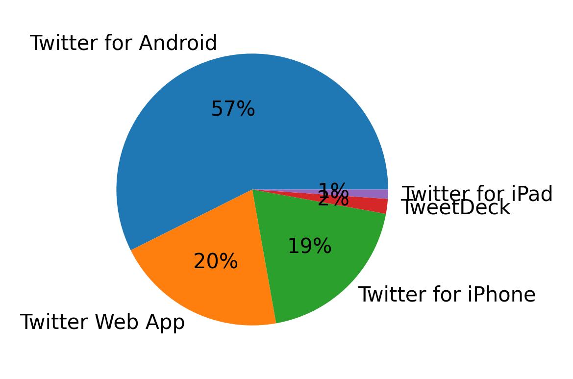 Dispositivos utilizados para tweetar