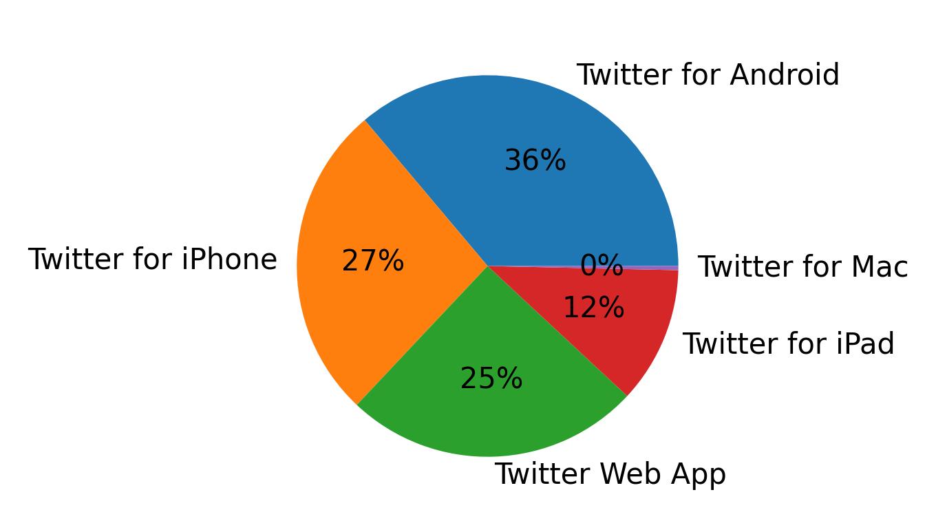 Dispositivos utilizados para tweetar