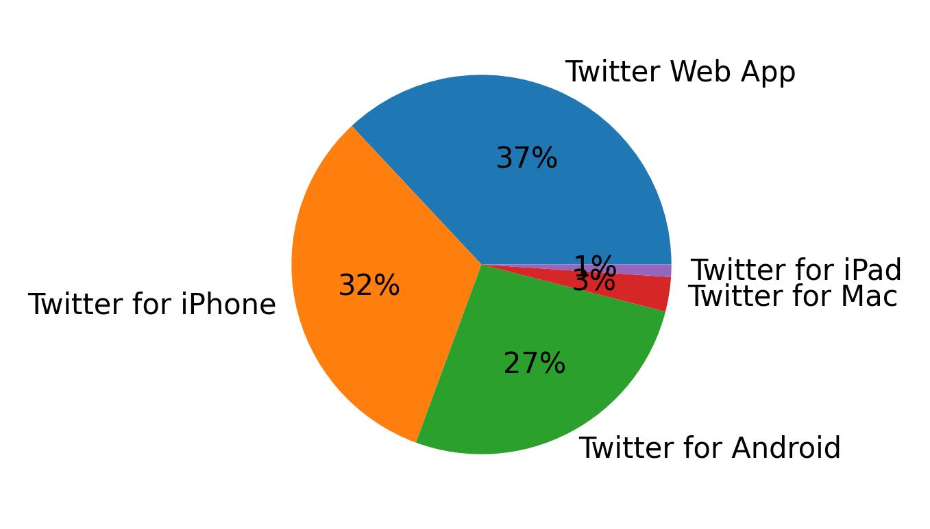 Dispositivos utilizados para tweetar