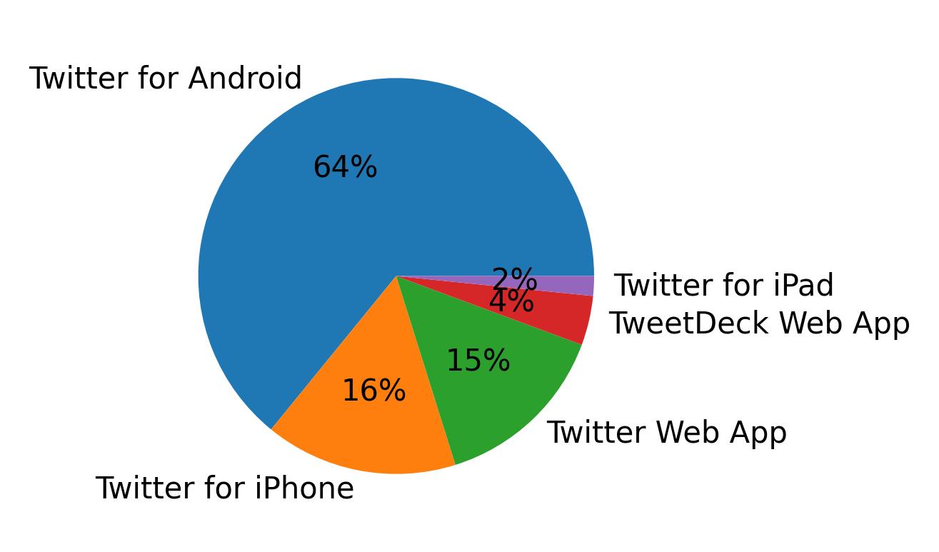 Dispositivos utilizados para tweetar