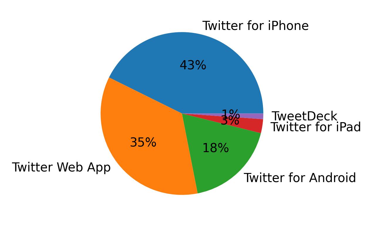 Devices used to tweet