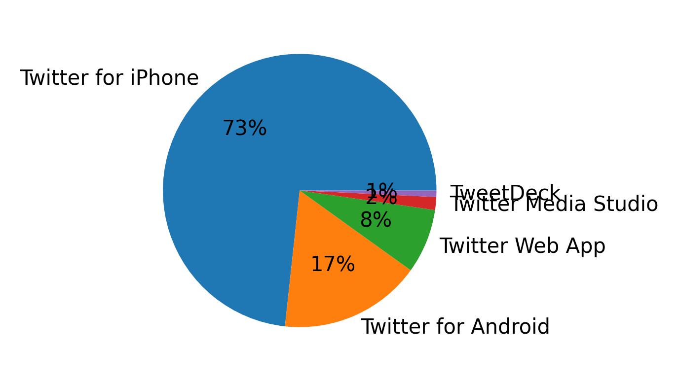 Dispositivos utilizados para tweetar