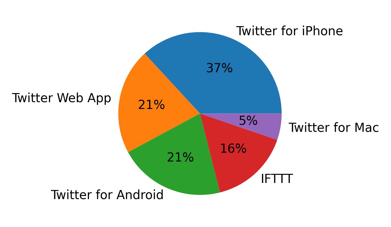 Tweet icin kullanilan cihazlar