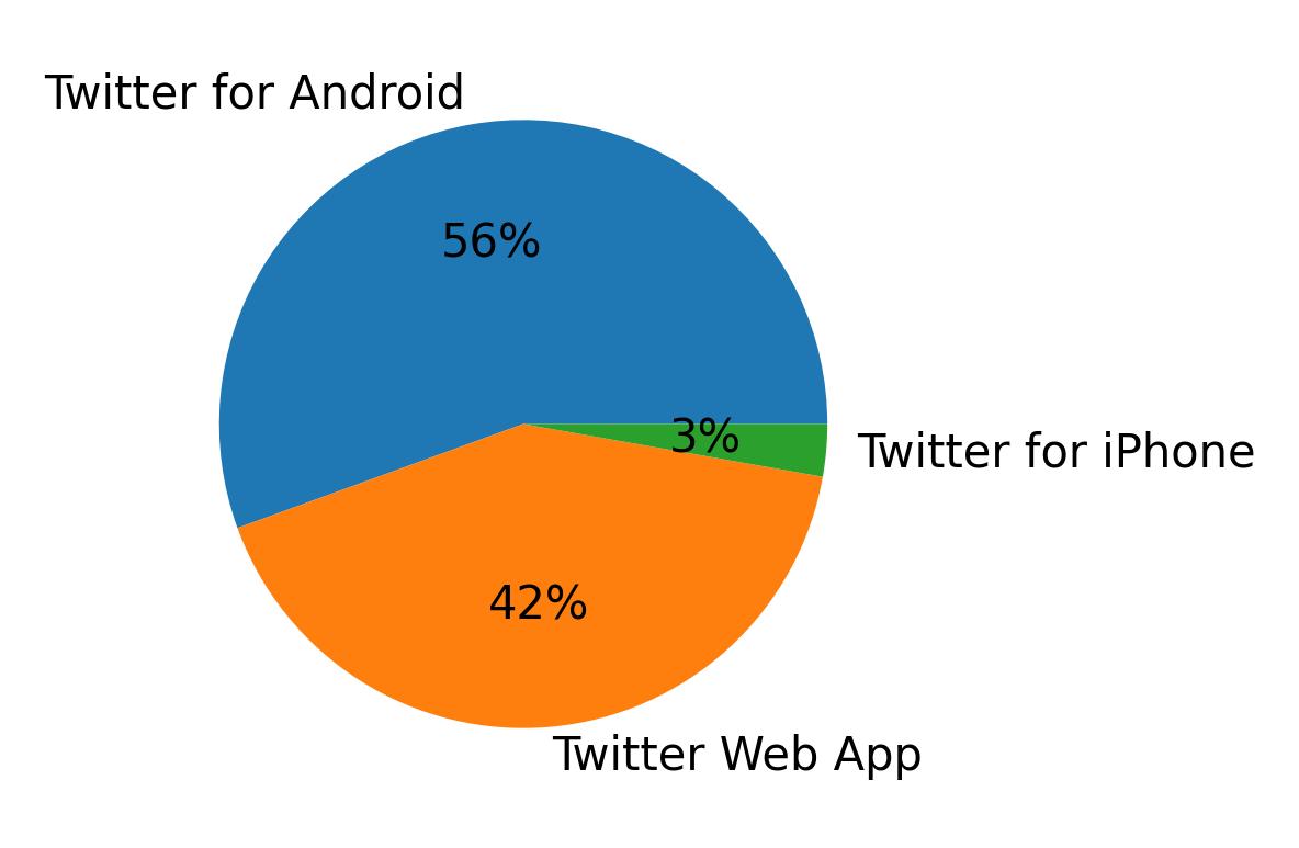 Devices used to tweet