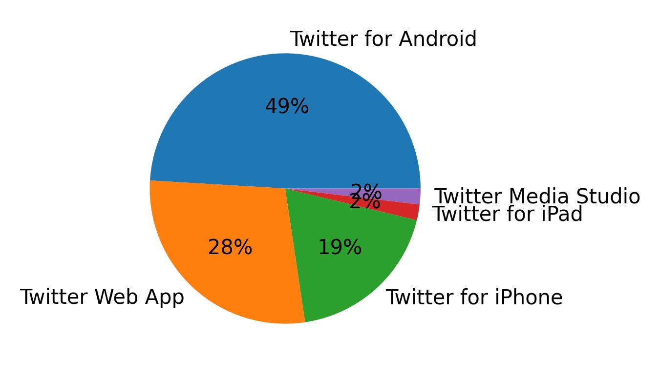 Dispositivos utilizados para tweetar