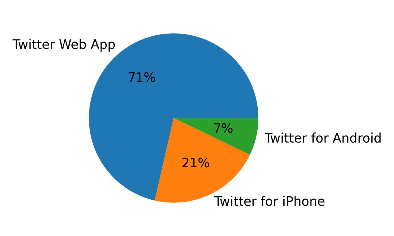 Tweet icin kullanilan cihazlar