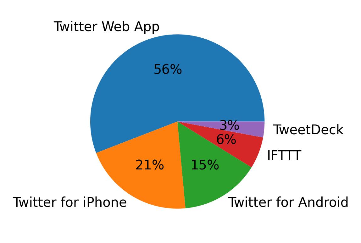 Dispositivos utilizados para tweetar