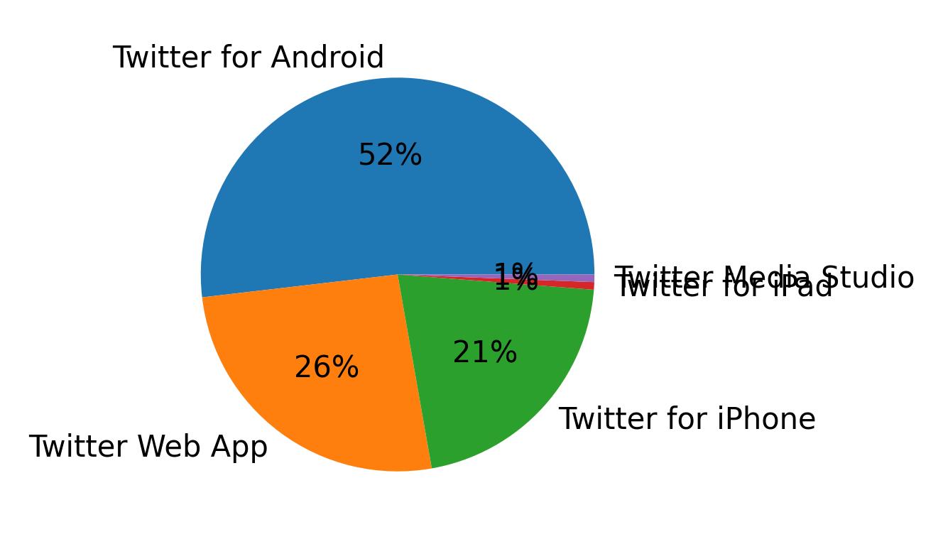 Tweet icin kullanilan cihazlar
