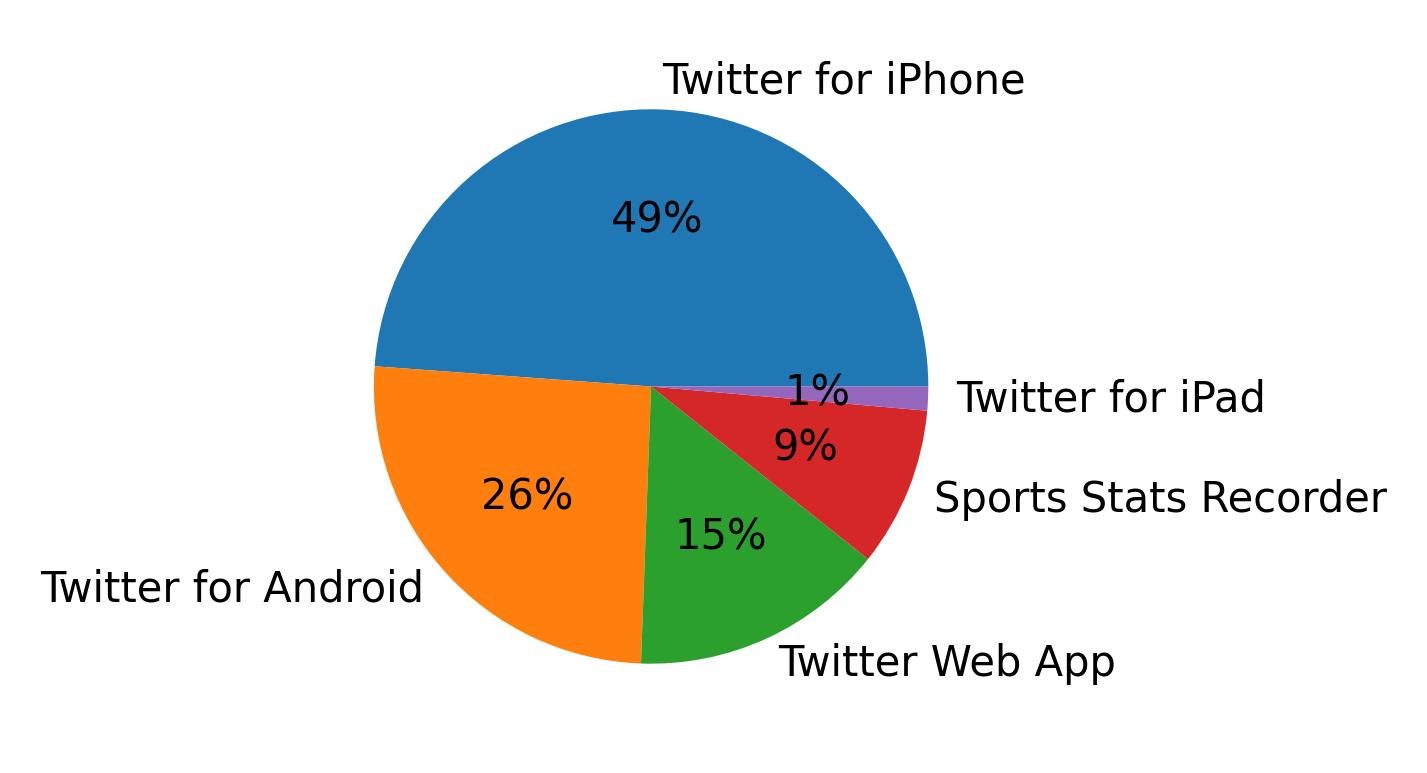 Tweet icin kullanilan cihazlar