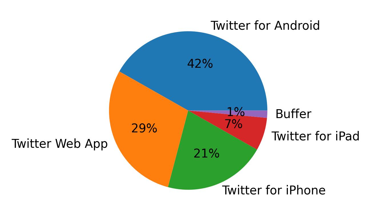 Devices used to tweet
