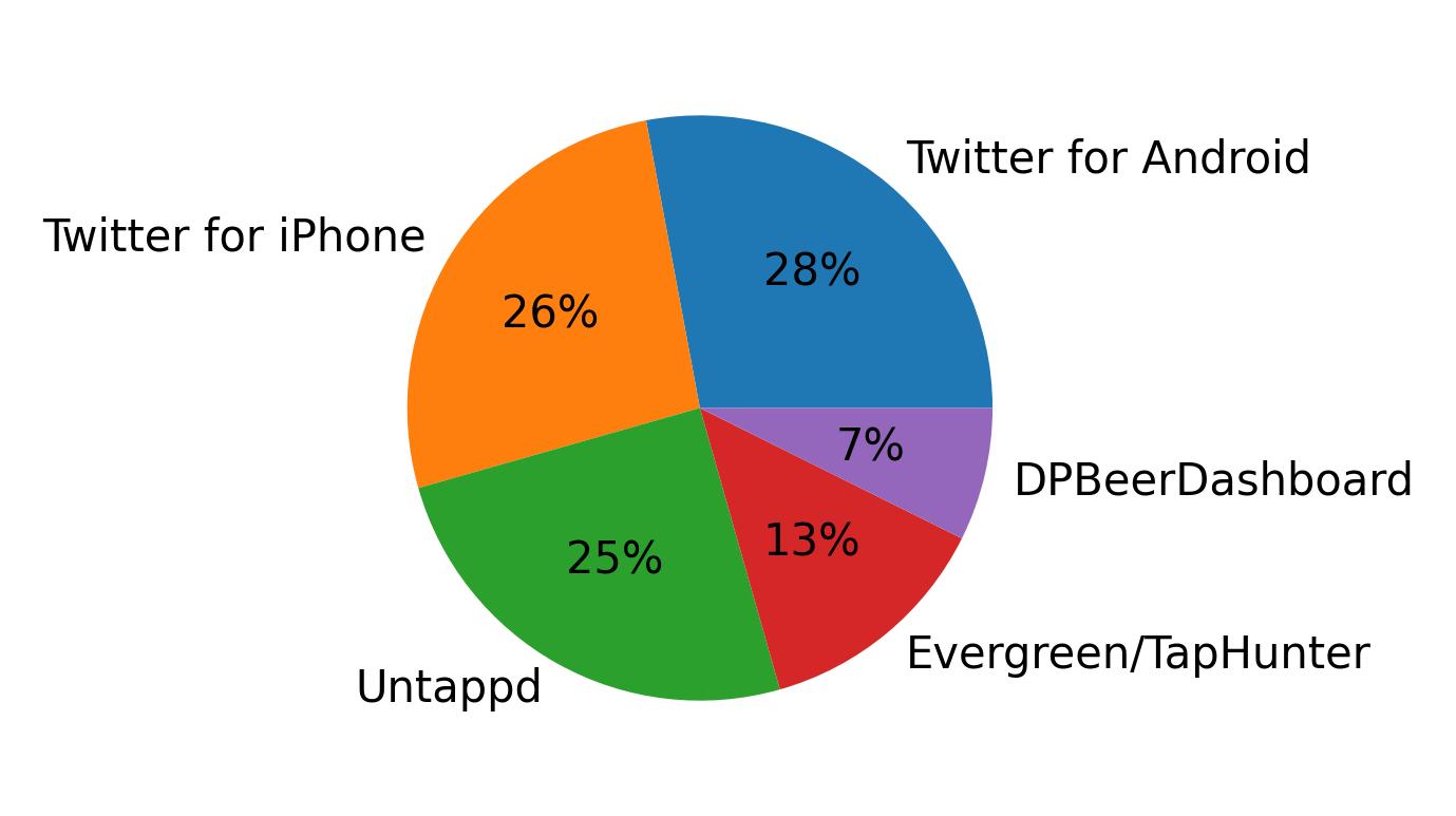 Dispositivos utilizados para tweetar