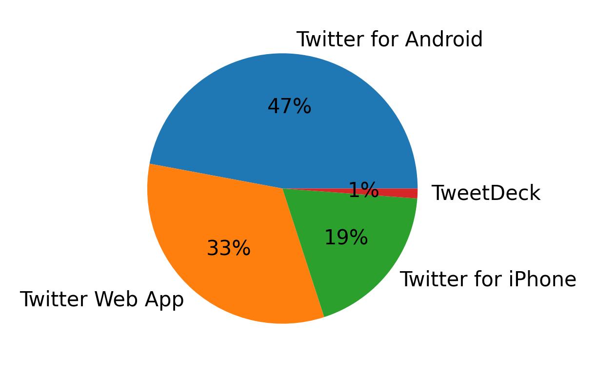 Dispositivos utilizados para tweetar
