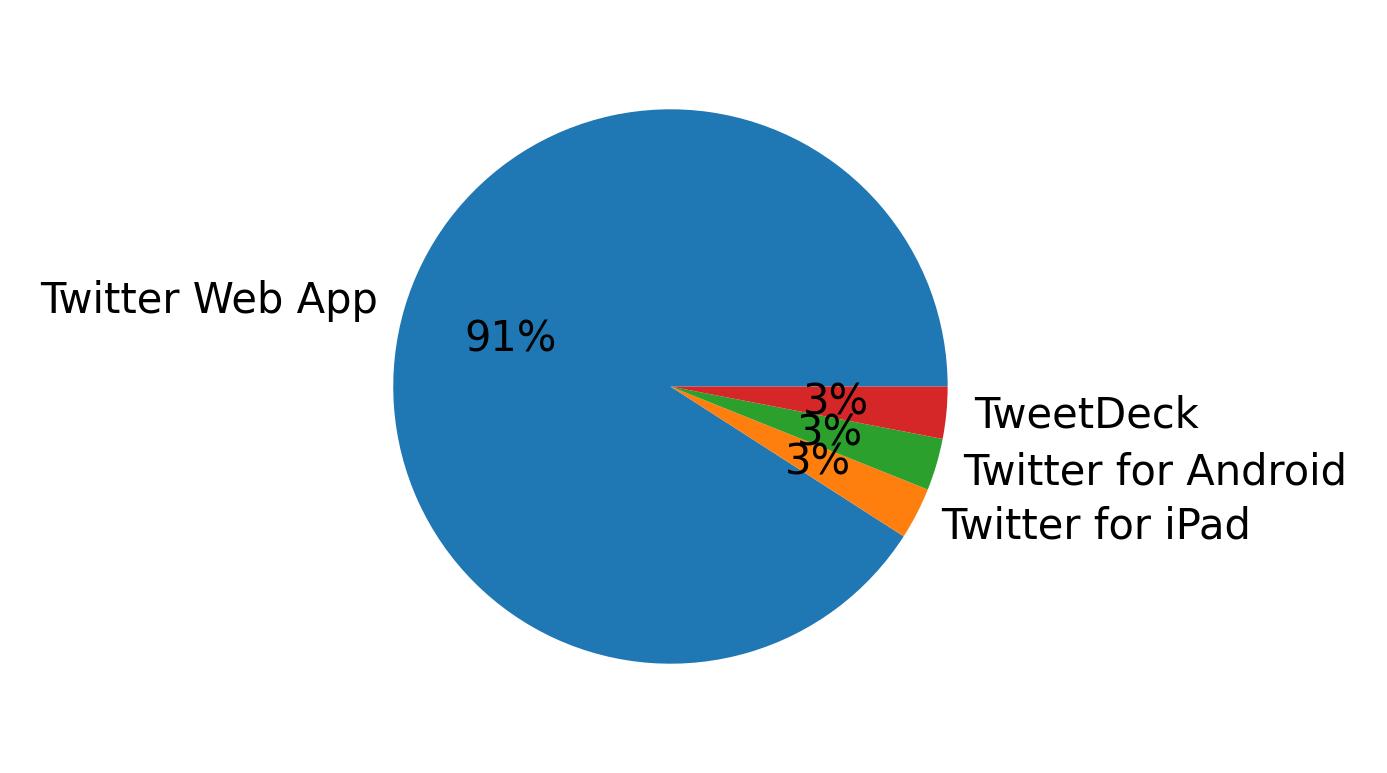 Dispositivos utilizados para tweetar