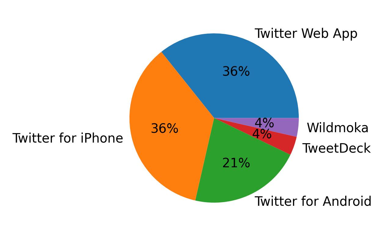Tweet icin kullanilan cihazlar