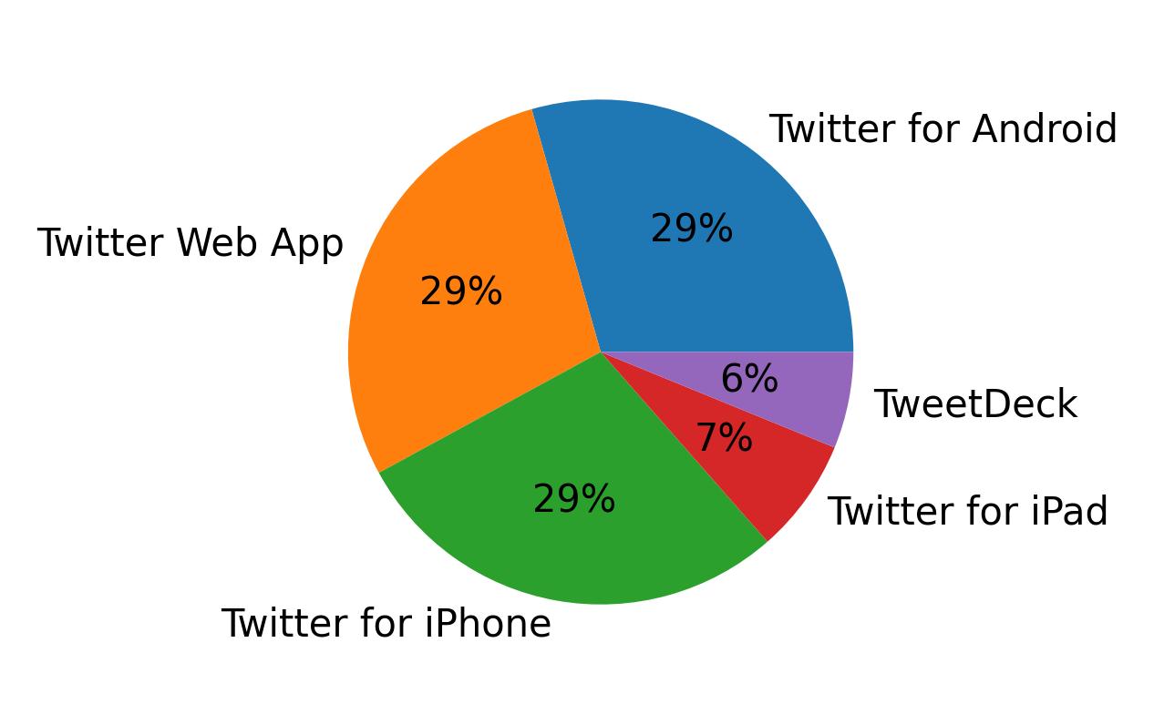 Dispositivos utilizados para tweetar