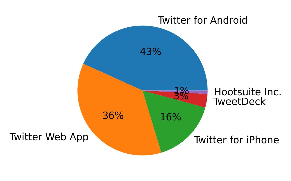Tweet icin kullanilan cihazlar