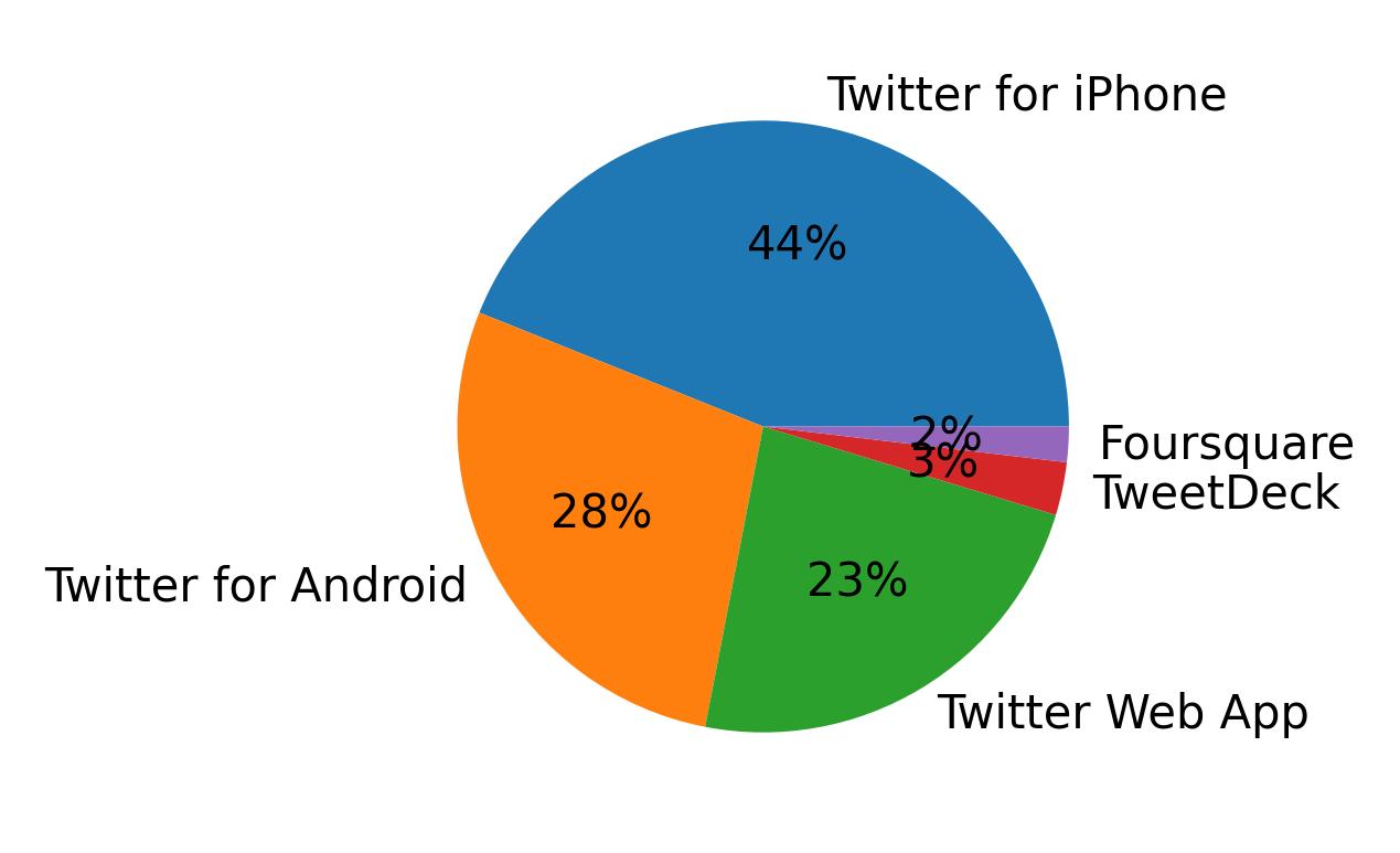 Tweet icin kullanilan cihazlar