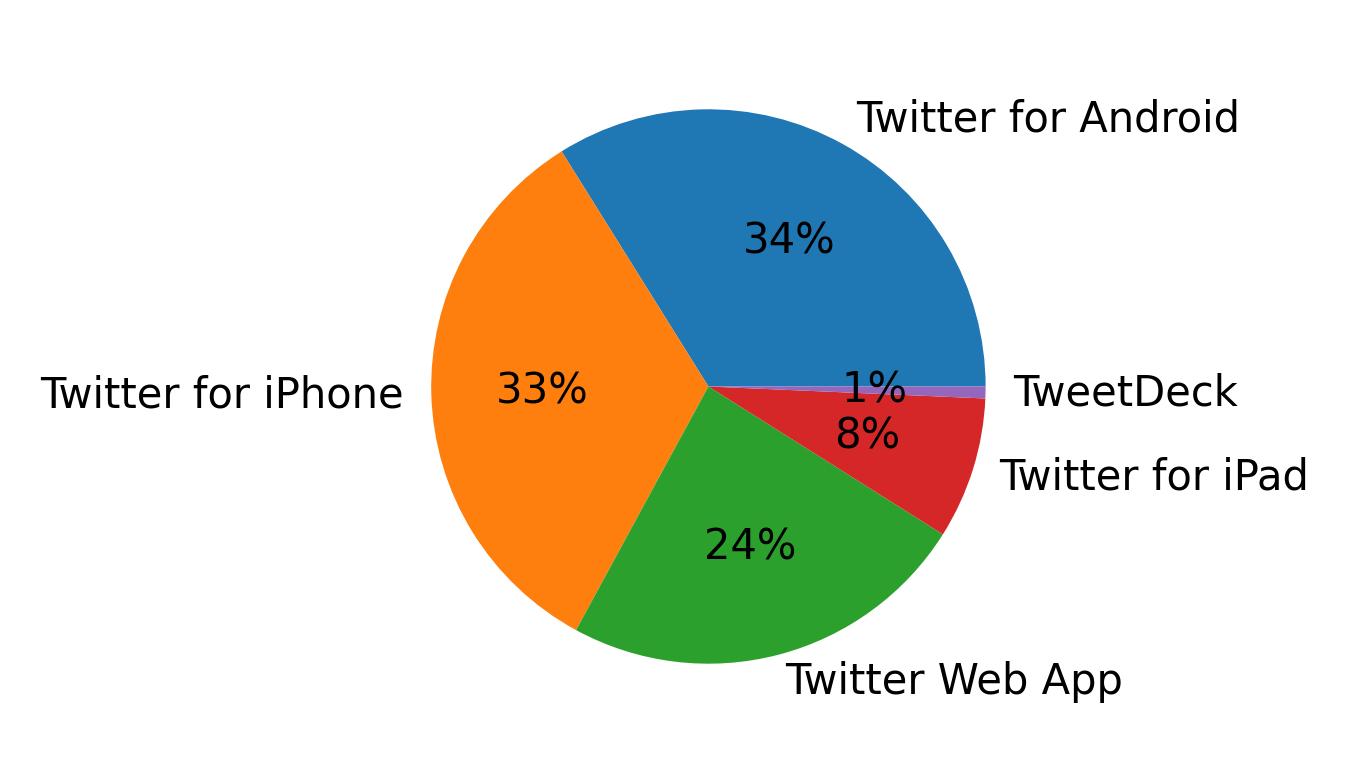 Dispositivos utilizados para tweetar