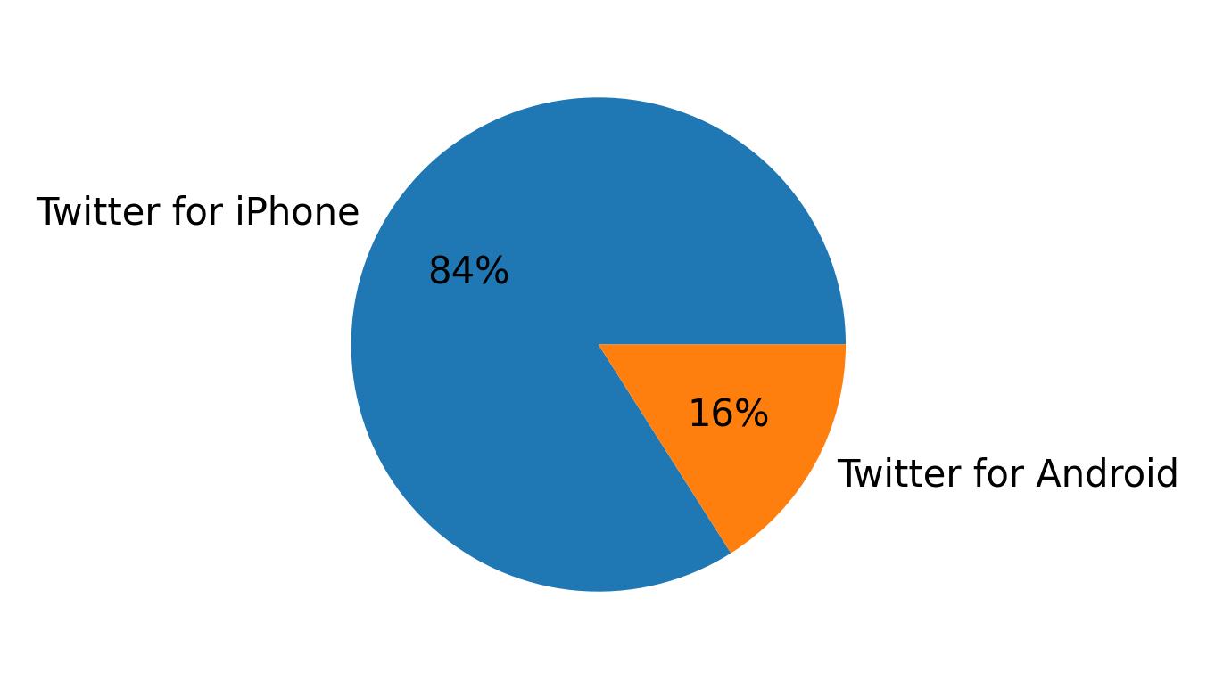 Devices used to tweet