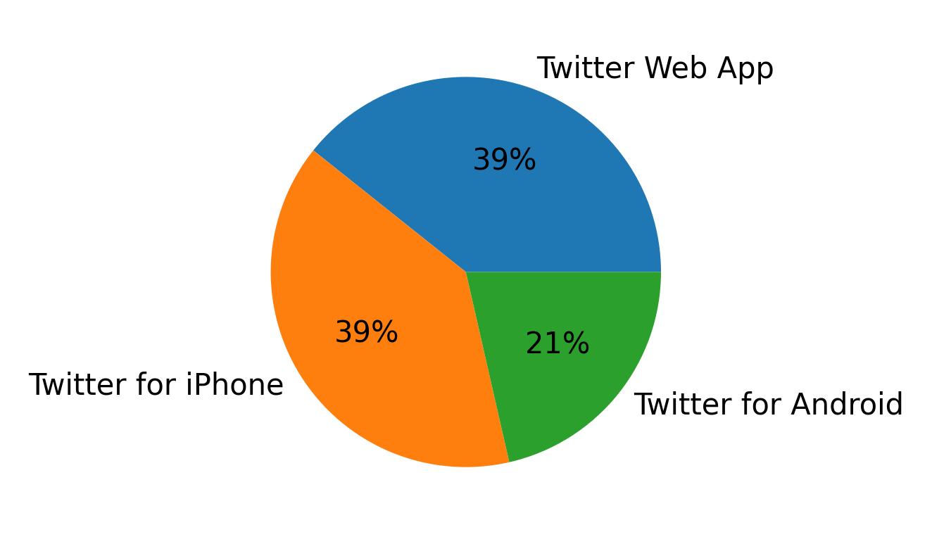 Tweet icin kullanilan cihazlar